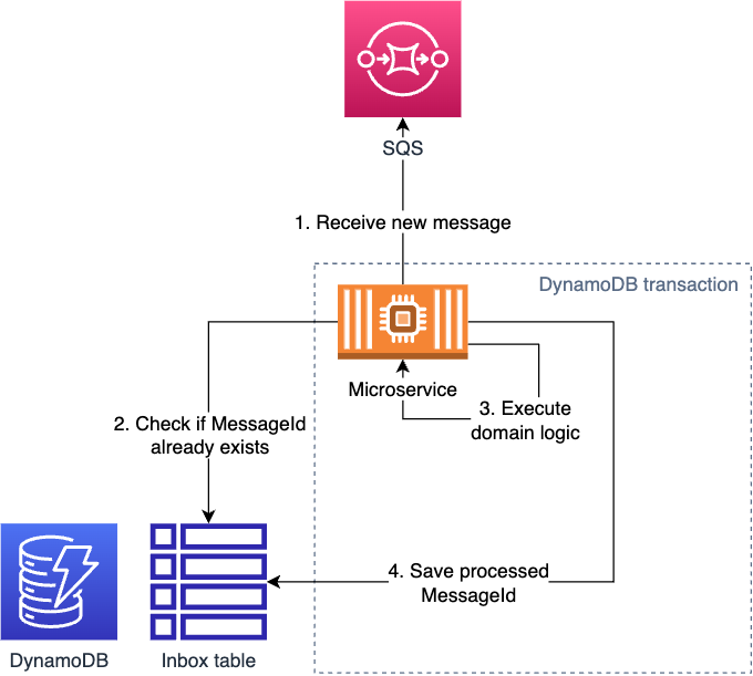 Idempotent Consumer pattern with DynamoDB