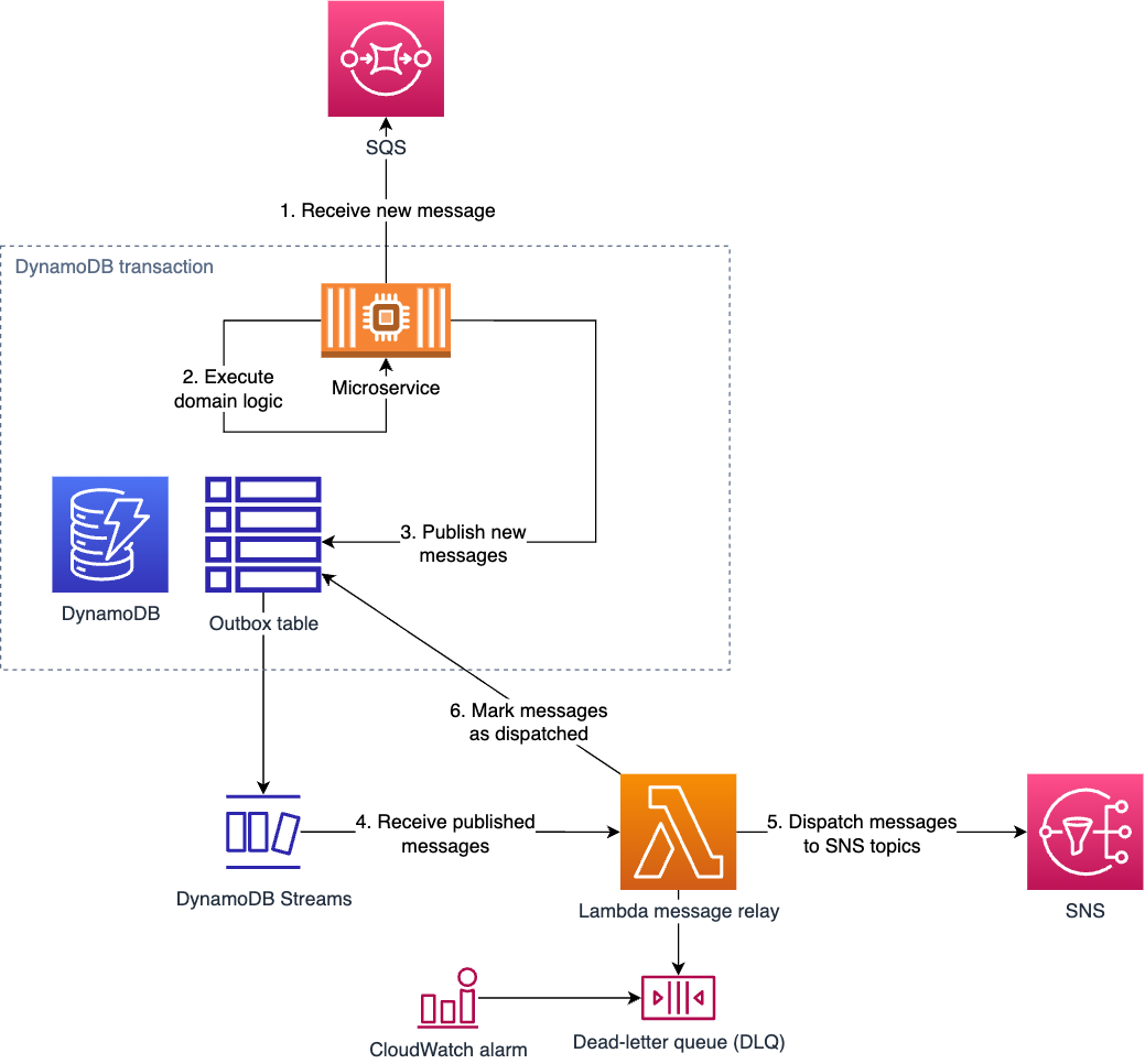 Transaction Log Tailing pattern with DynamoDB