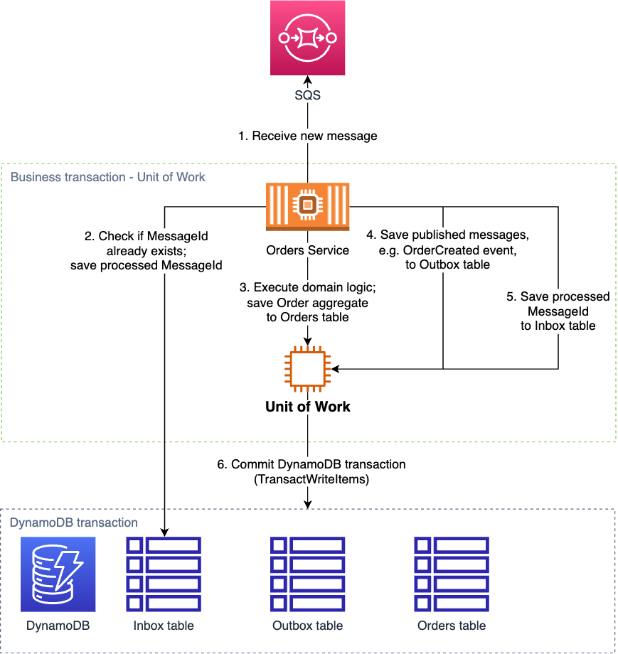 Unit of Work pattern with DynamoDB