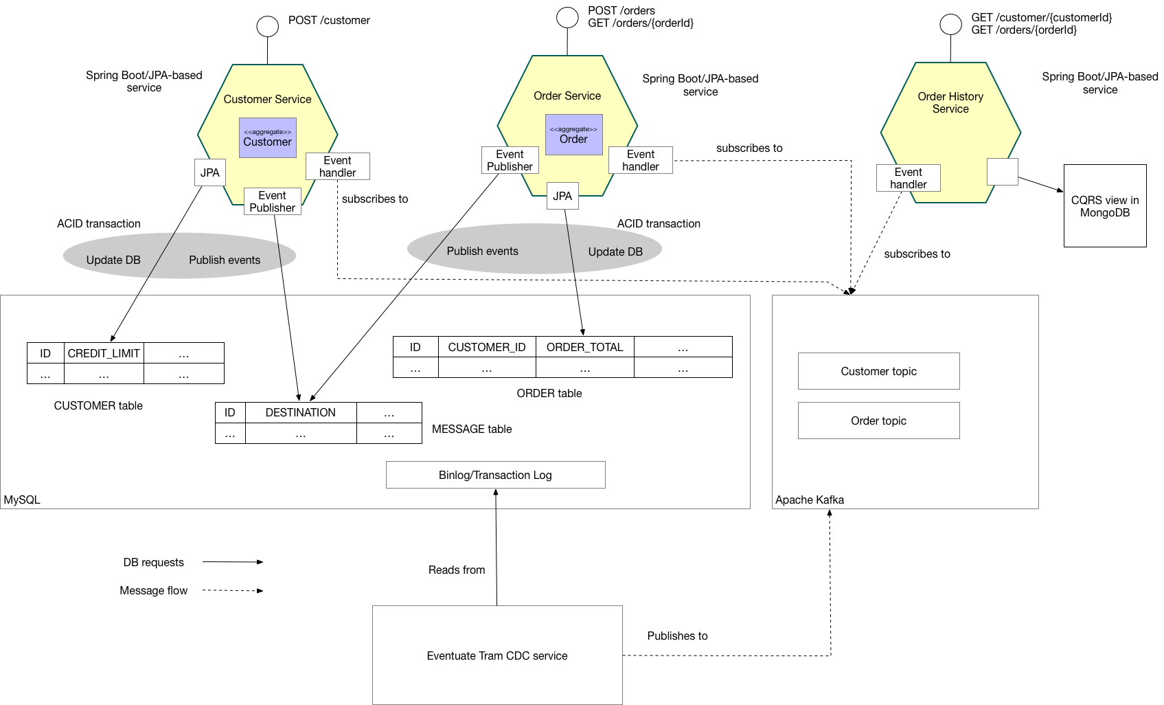 Eventuate Tram Customer and Order Architecture