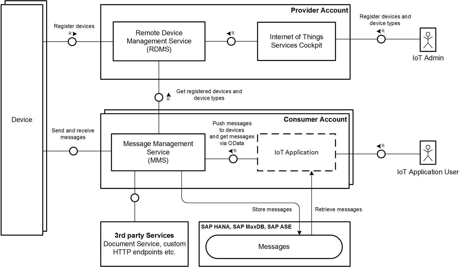 IoT Service Architecture