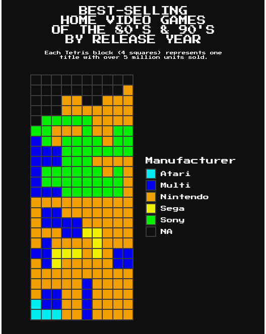Example of Tetris plot, showing count of video games with over 5 million sales by manufacturer