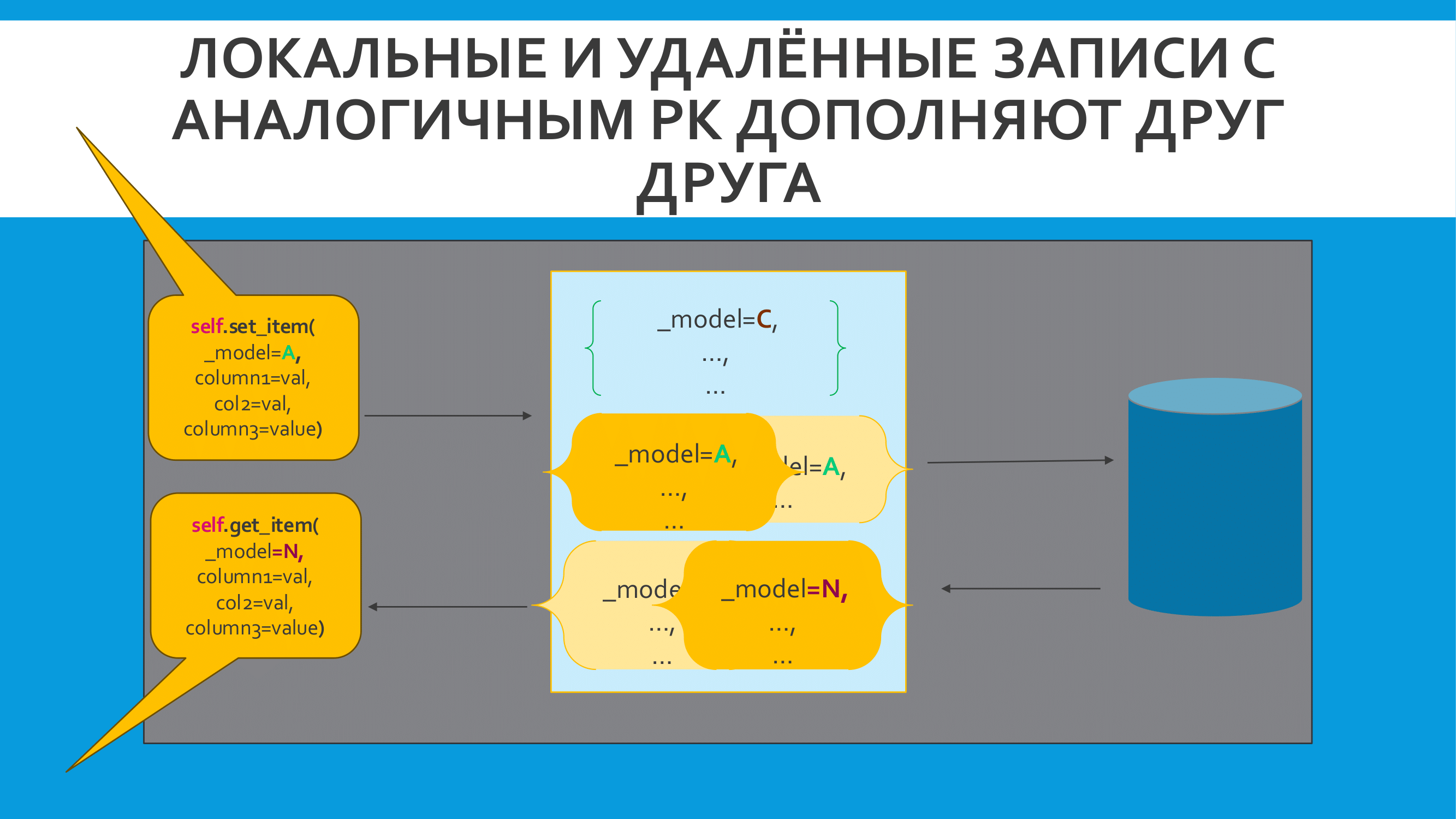replication