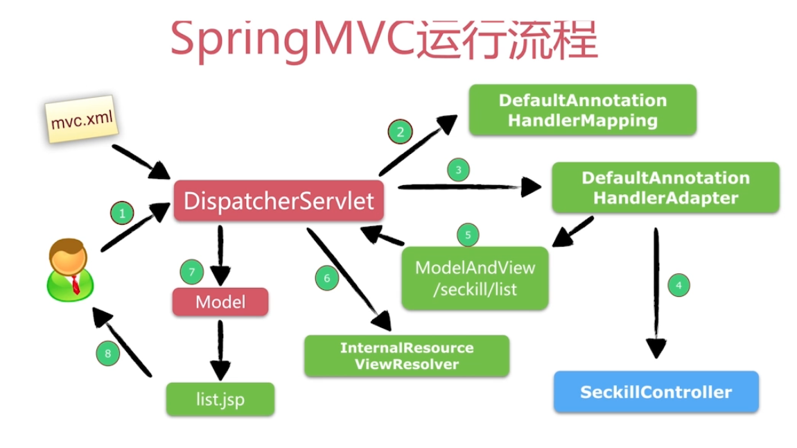 GitHub - witnesslq/seckill: 简易版秒杀系统
