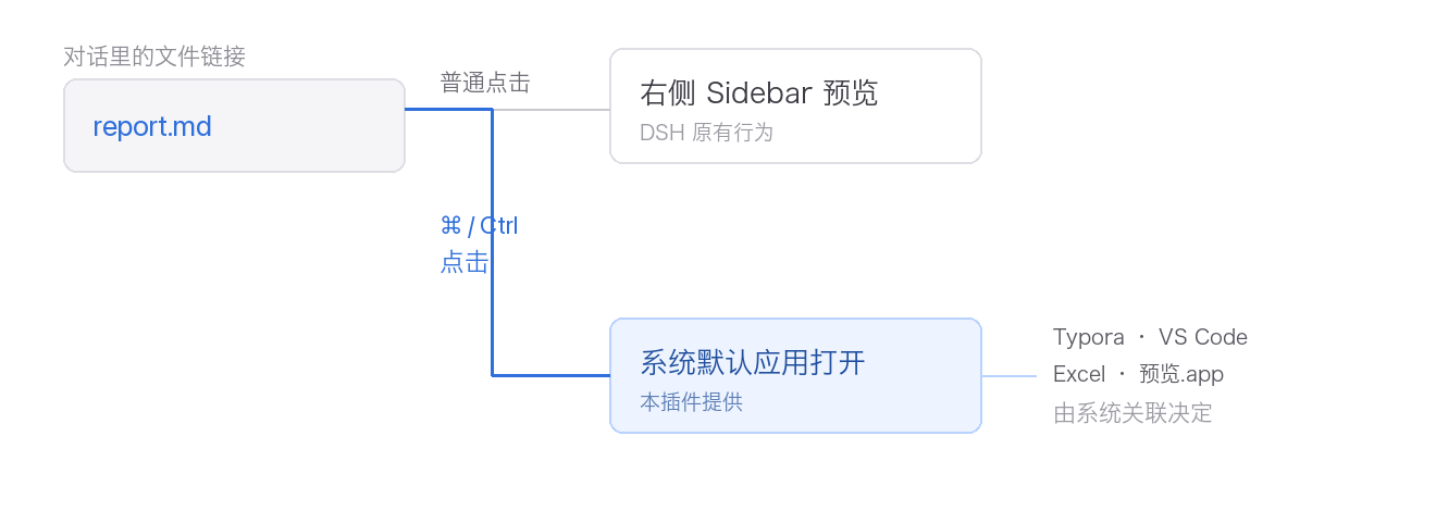 普通点击进预览，⌘+点击用系统默认应用打开