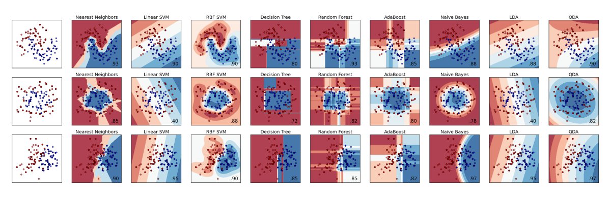 Scikit-learn