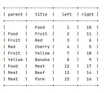 Nested Set Model