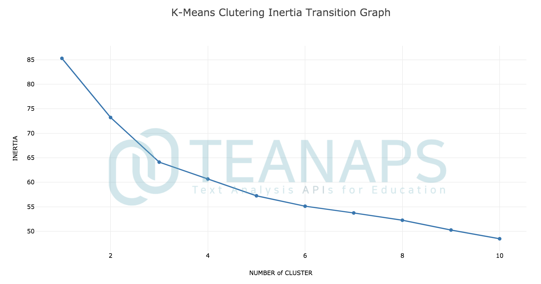 clustering_inertia_line_graph