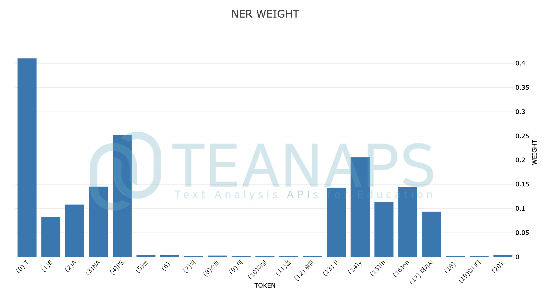 ner_weight_histogram