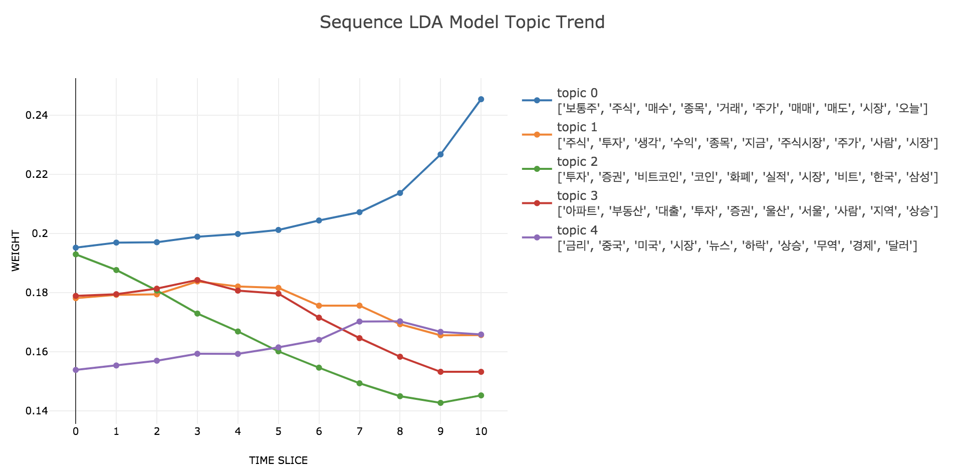 topic_clustering_topic_trend