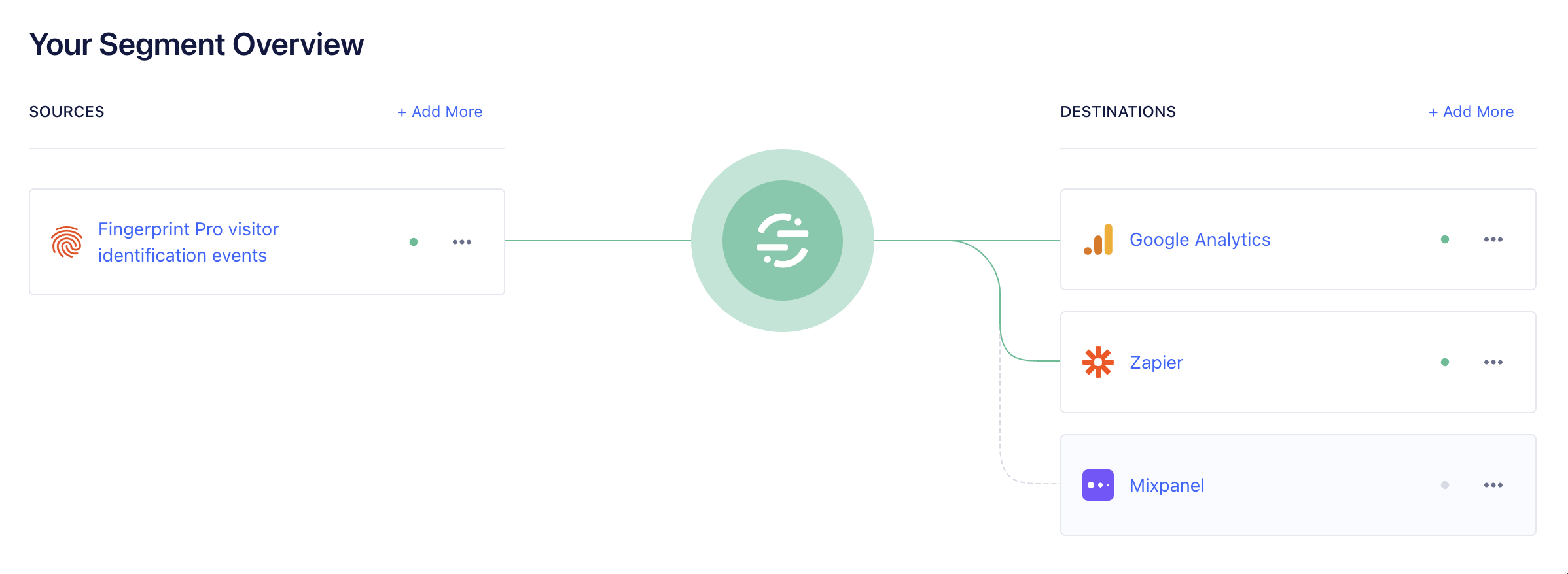 Screenshot of Segment overview showing Fingerprint Pro as a data source