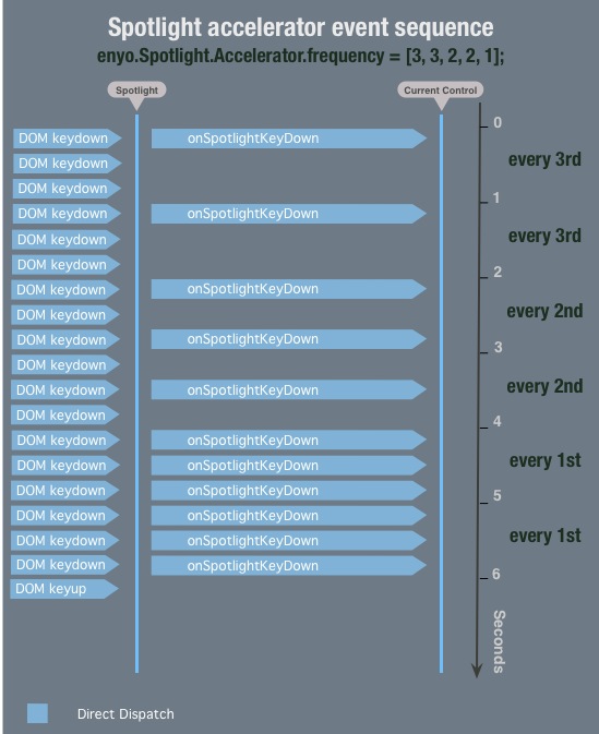 Accelerated keydown sequence