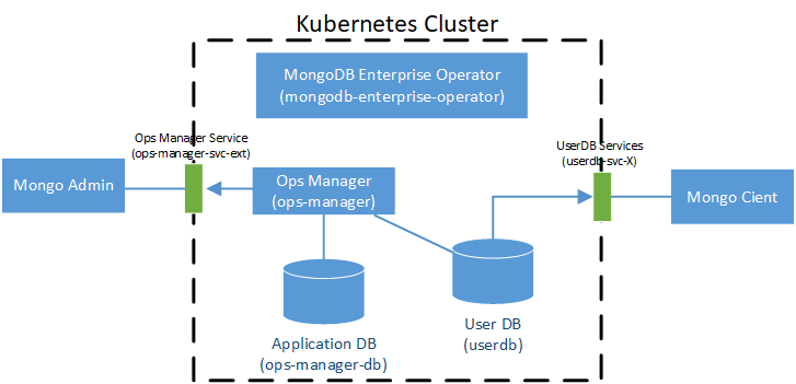 MongoDB Ops Manager Architecture