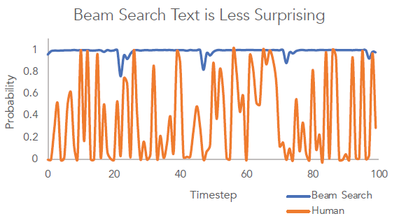 Beam Search Text is Less Surprising