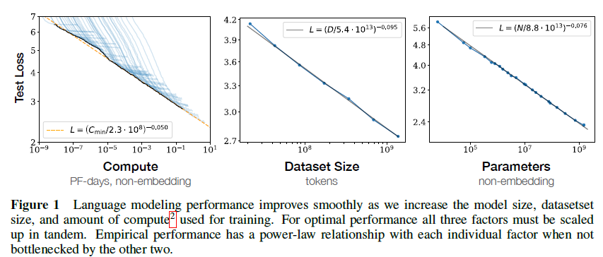 Natural Lanuage Models Power-law Relationship