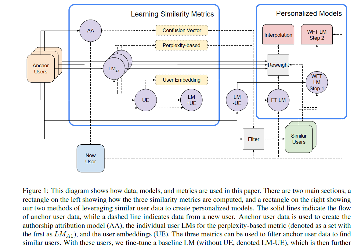 similaritymetricsandpersonalizedmodels.png