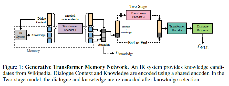 Transformer Memory Network