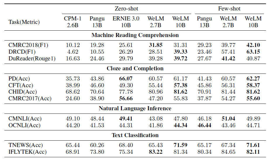 WeLM Chinese NLP Tasks Result