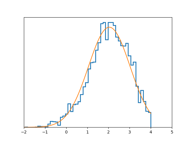 Sampled distribution