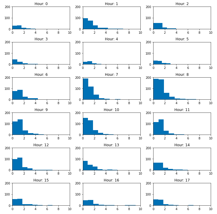Histograms of given article (119592) order in sessions