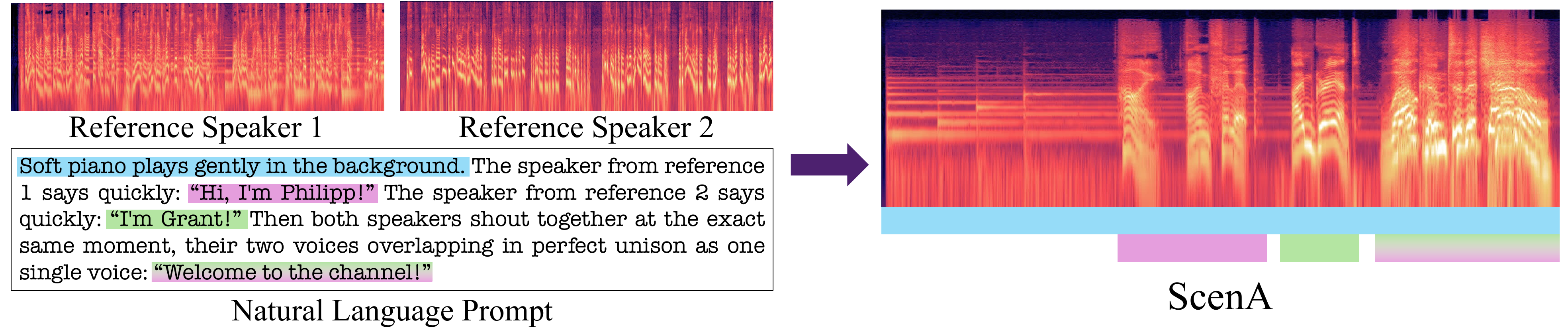ScenA teaser: a natural-language prompt and a set of reference voices are transformed into a multi-speaker conversational scene with overlapping speech, paralinguistic events, and ambient audio.
