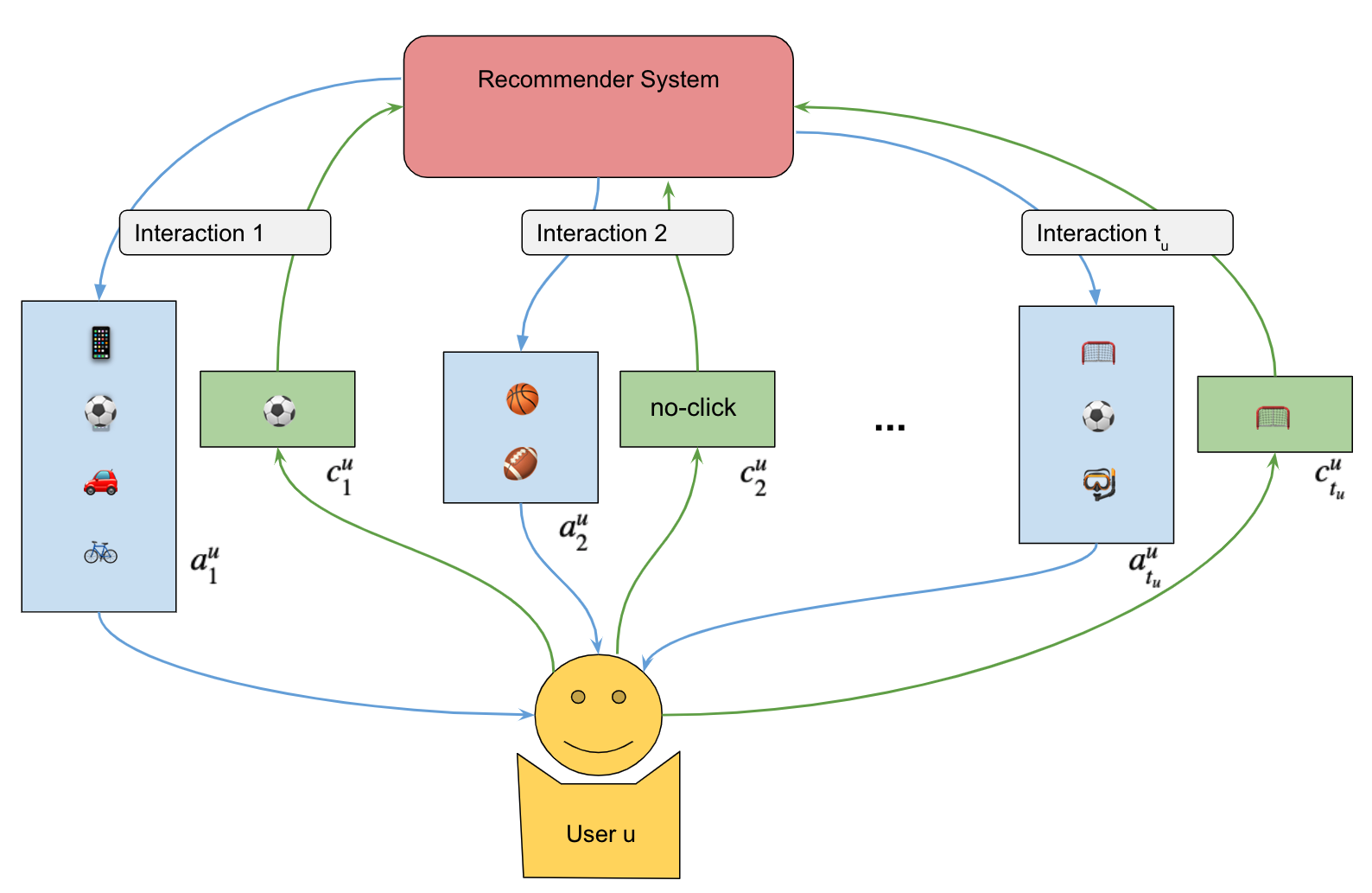 A visualization of a presented slate to the user on the frontpage of FINN.no