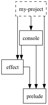 packages-graph