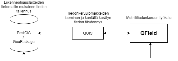 Yksinkertaistettu kuvaus tiedon virtaamisesta