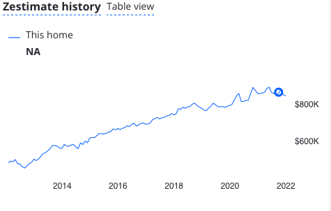 Zillow Example