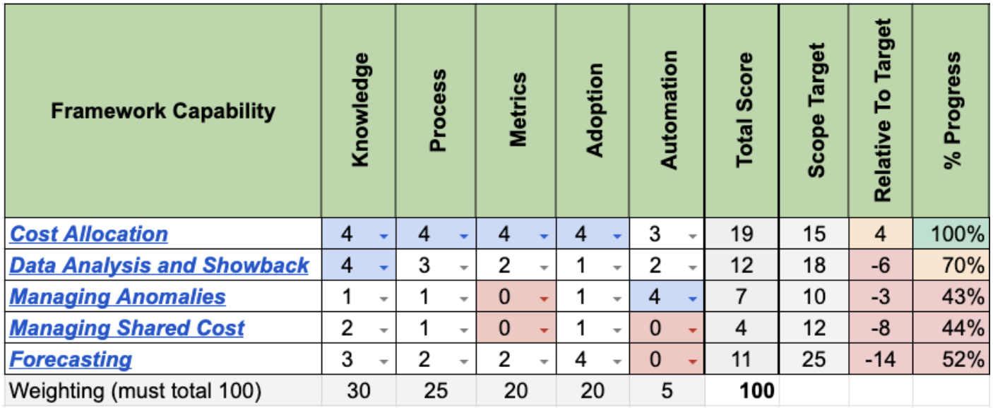 Score table