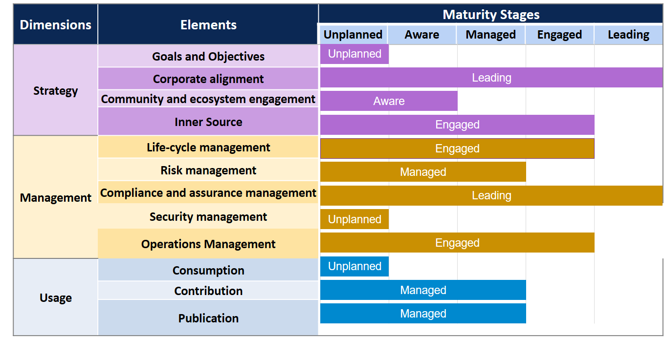 A grid summarizing the Dimension, Elements, and Stages of the OSMM