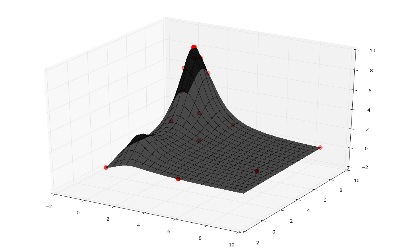 2D Bayesian Optimization