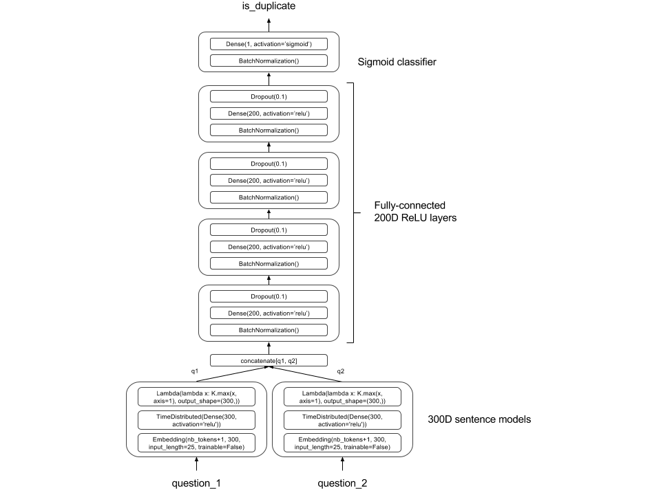 [Keras model architecture for Quora Question Pairs dyadic prediction]