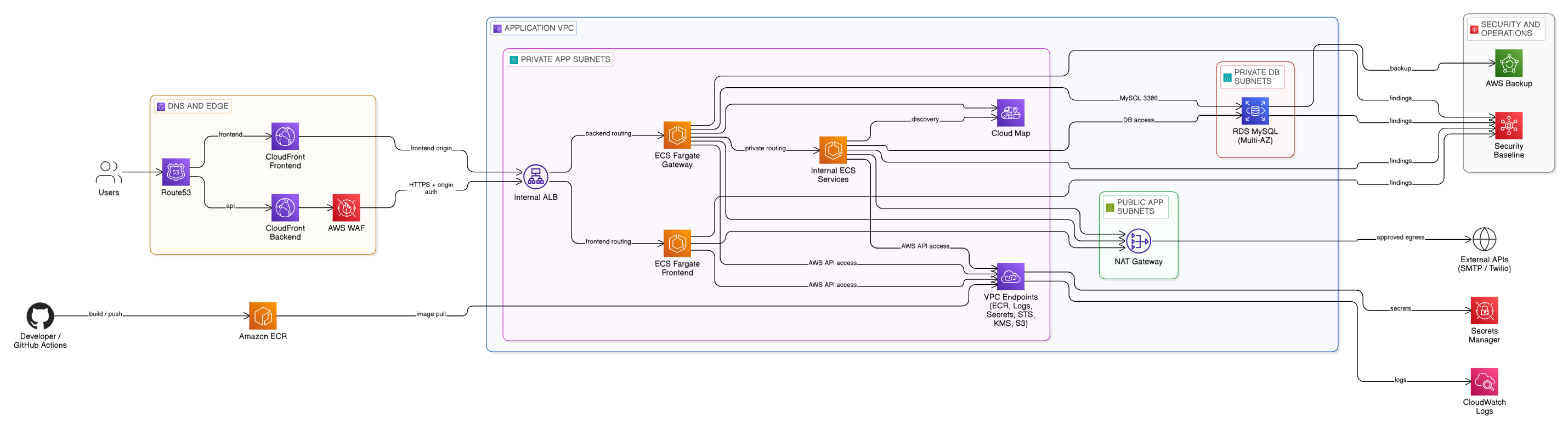 Schéma AWS ECS Blueprint avec frontend sur ECS