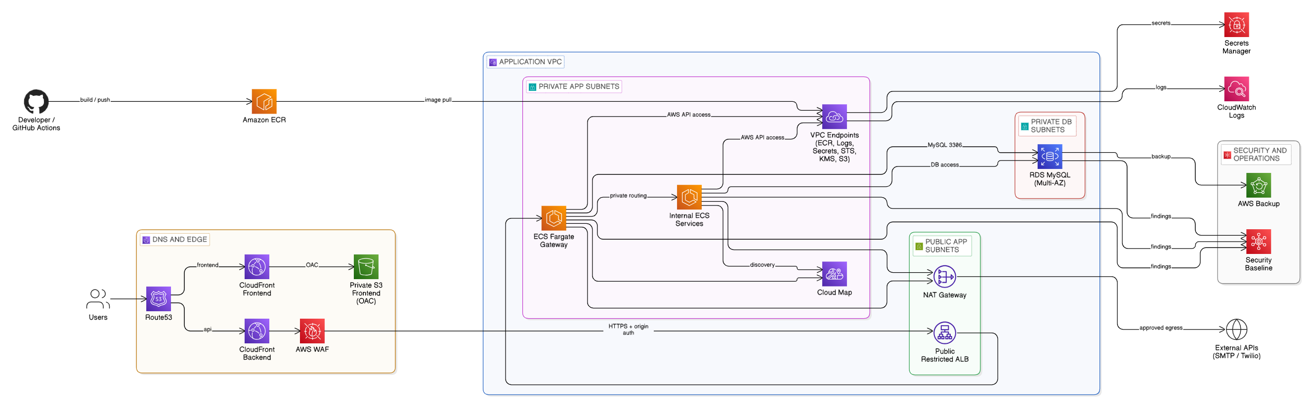 Schéma AWS ECS Blueprint avec ALB public restreint