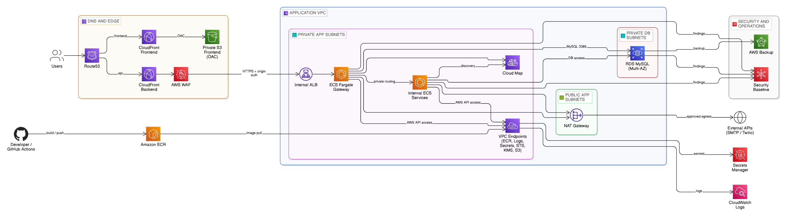Schéma d’architecture AWS ECS Blueprint