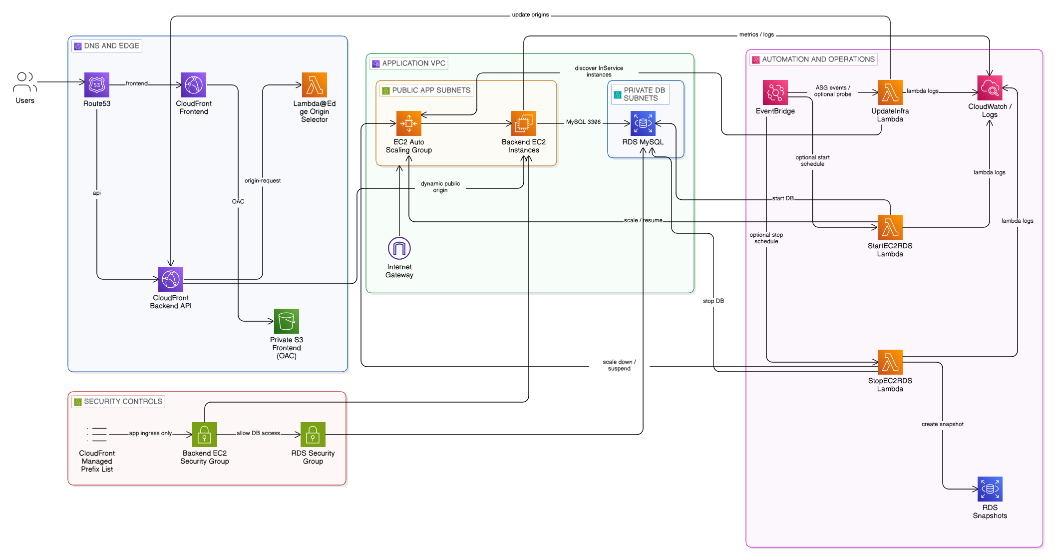 Schéma d’architecture EcoAuto AWS Terraform