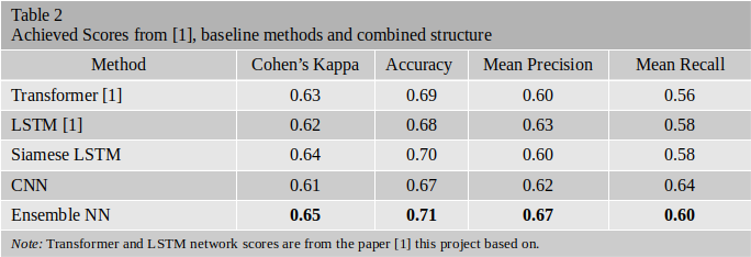 Confusion matrix of Ensemble NN