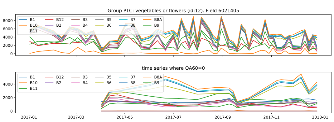 Example reflectance values of a crop type