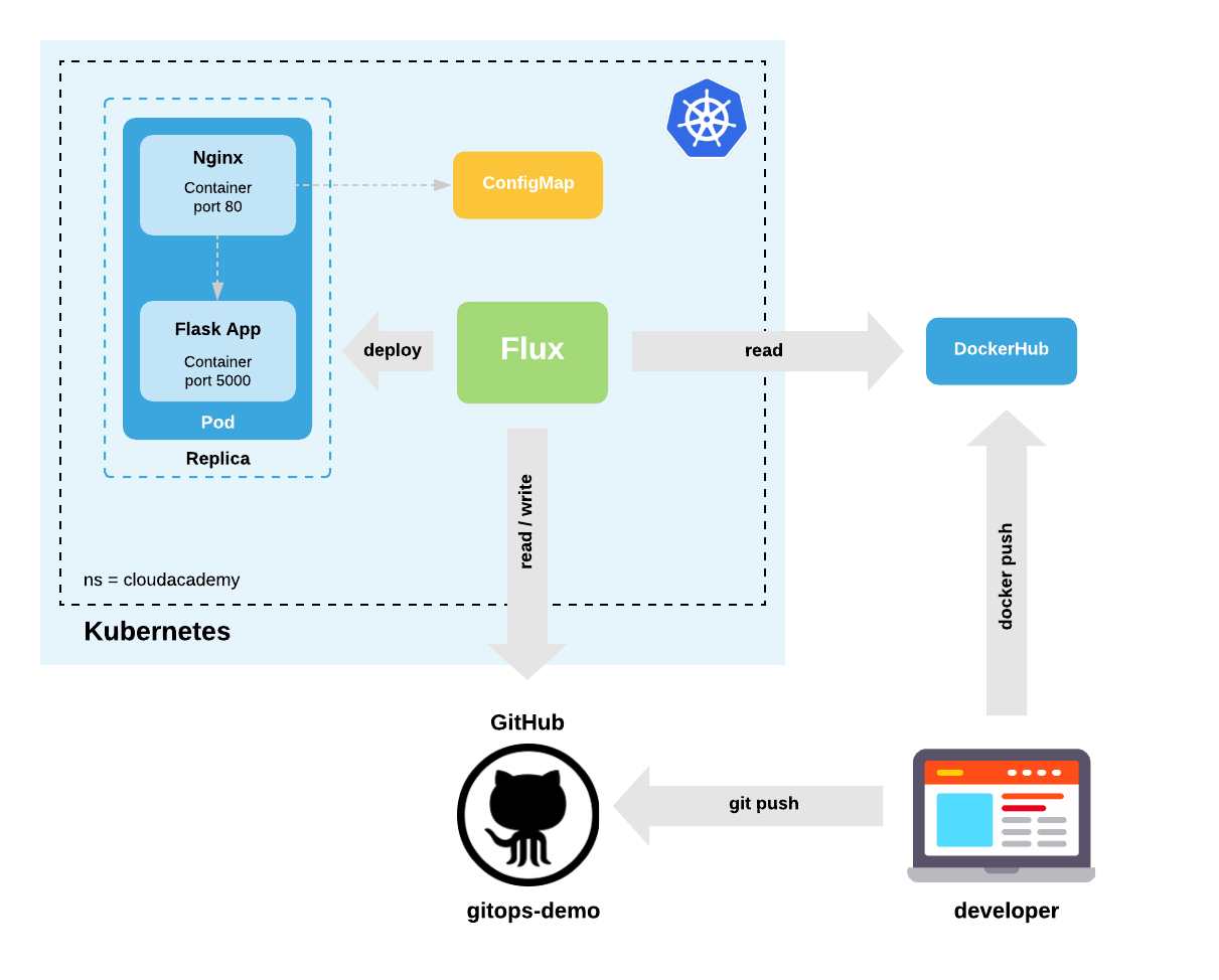 GitOps Demo