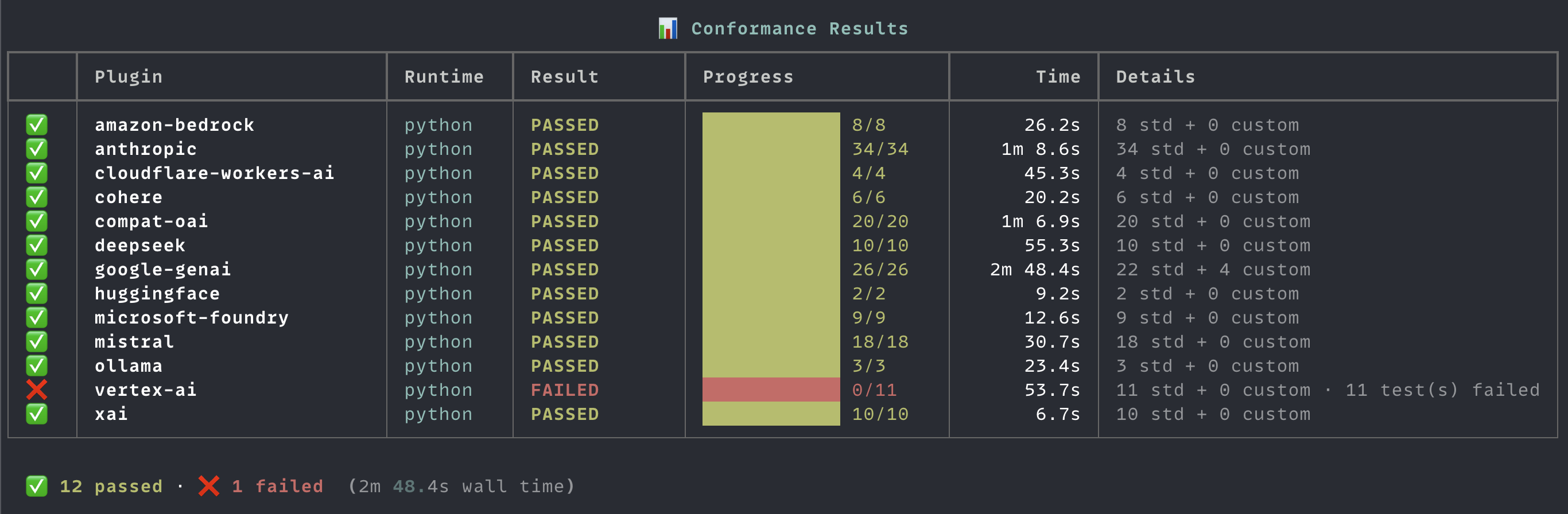conform check-model results