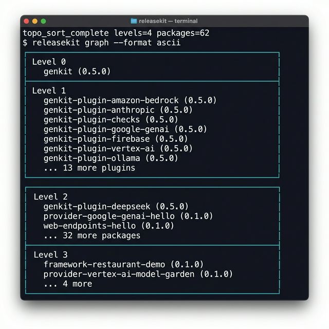 releasekit graph --format ascii