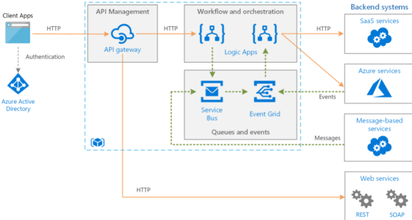 Event Driven Architecture