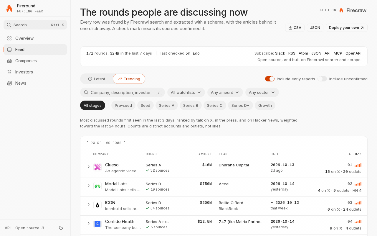 Fireround: the feed of verified rounds, one round opened to its evidence and sources, the company page with its profile and investors, the lead investor's page, and the investors index