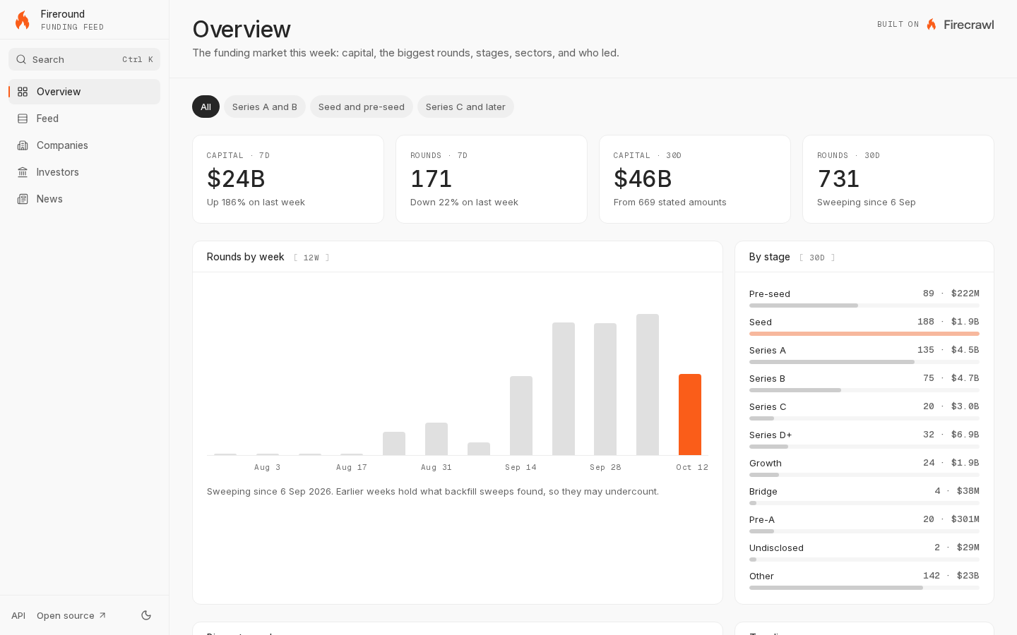 Overview: capital and rounds over the last 7 and 30 days, rounds by week, and rounds by stage
