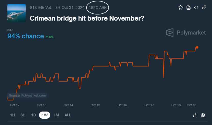 Crimean bridge hit before November market