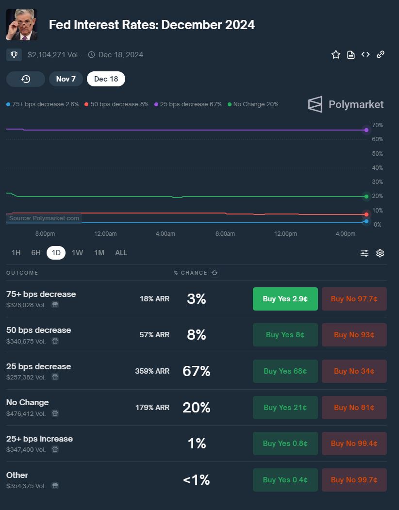 Fed Interest Rates: December 2024 market