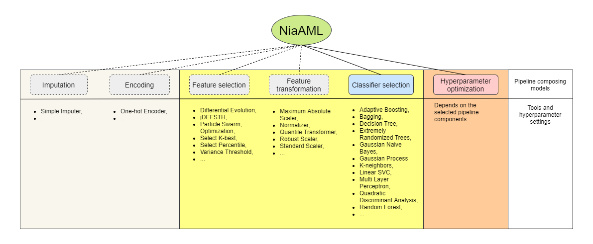 NiaAML Architecture