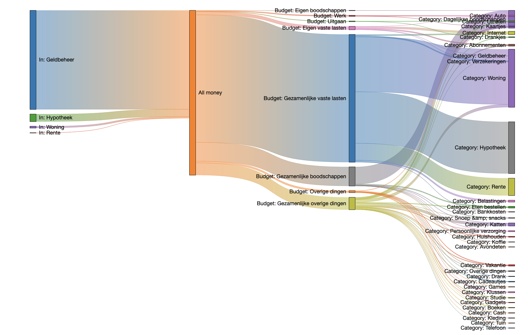 Example Sankey Diagram
