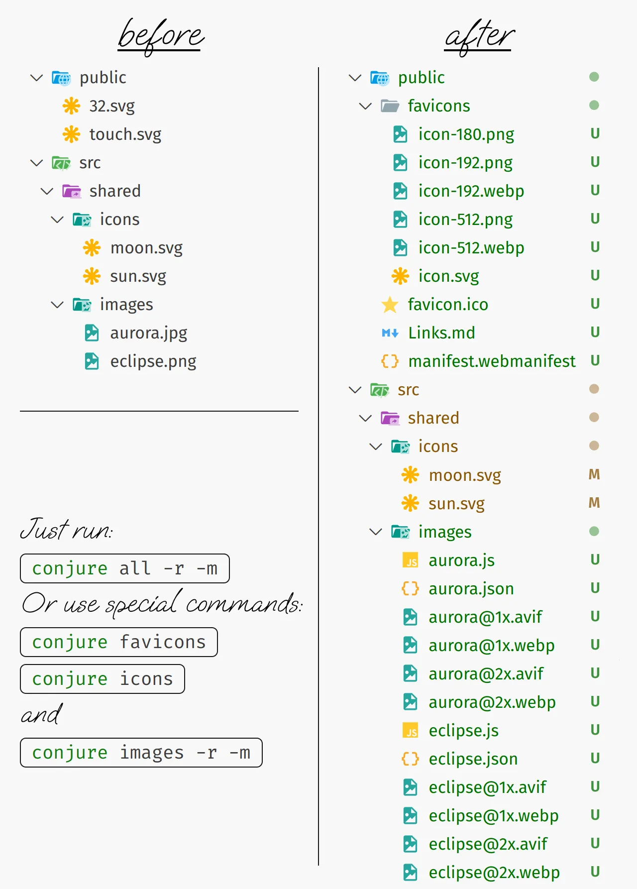 Example showing the source files, and the files after running the 'conjure all -r' command.